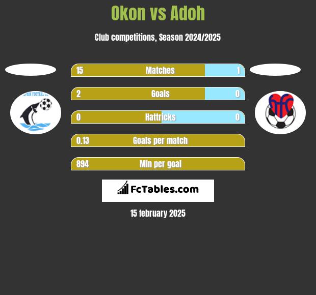 Okon vs Adoh h2h player stats