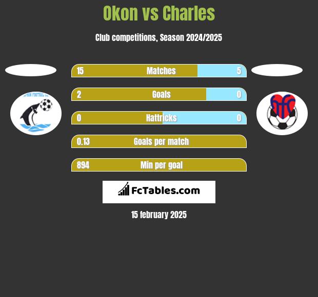 Okon vs Charles h2h player stats