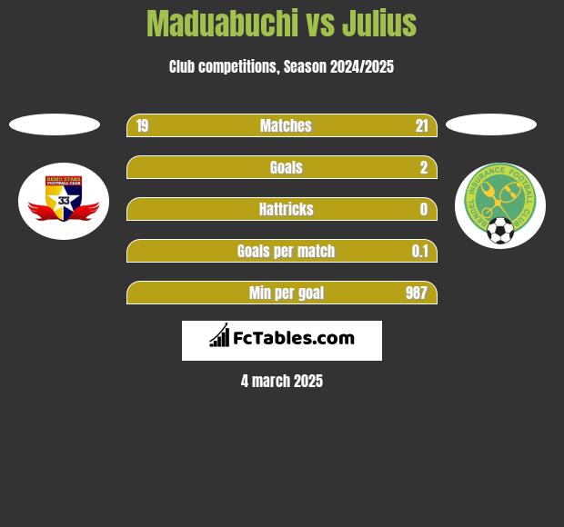 Maduabuchi vs Julius h2h player stats