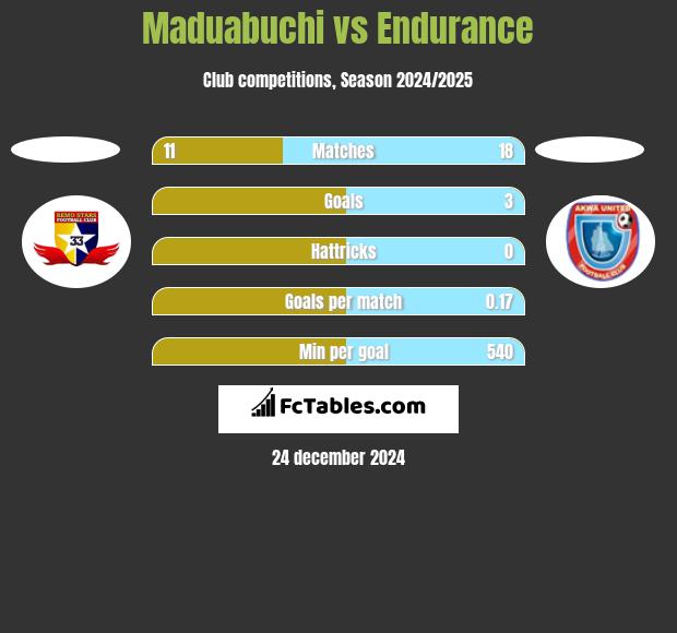 Maduabuchi vs Endurance h2h player stats