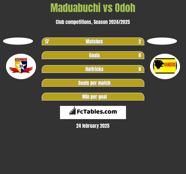 Maduabuchi vs Odoh h2h player stats