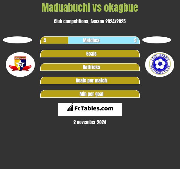 Maduabuchi vs okagbue h2h player stats