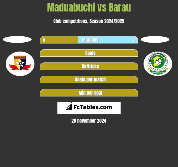 Maduabuchi vs Barau h2h player stats