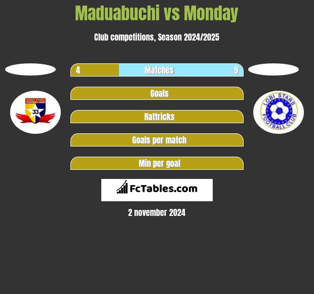 Maduabuchi vs Monday h2h player stats