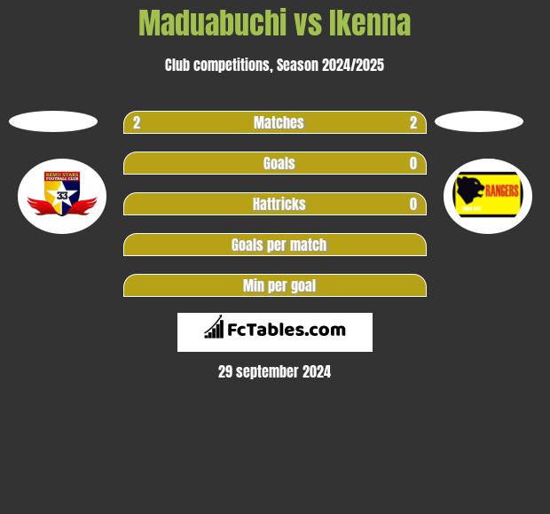 Maduabuchi vs Ikenna h2h player stats