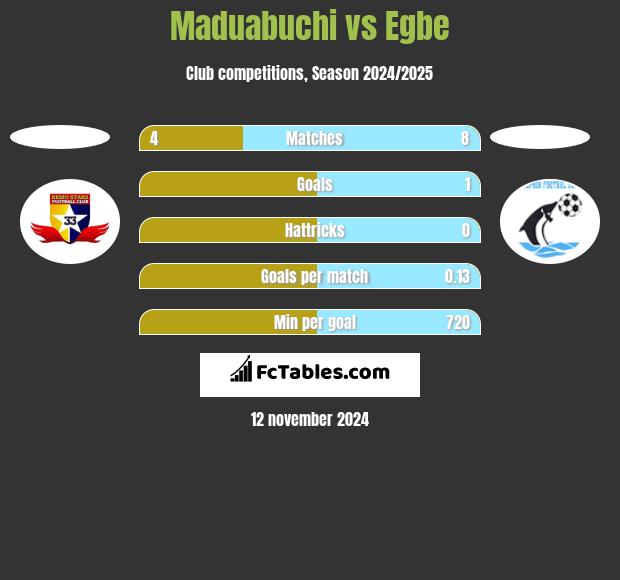 Maduabuchi vs Egbe h2h player stats