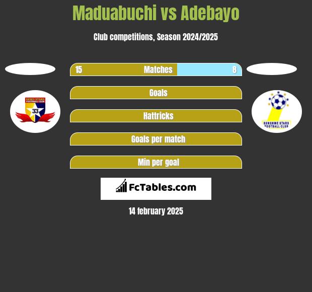 Maduabuchi vs Adebayo h2h player stats