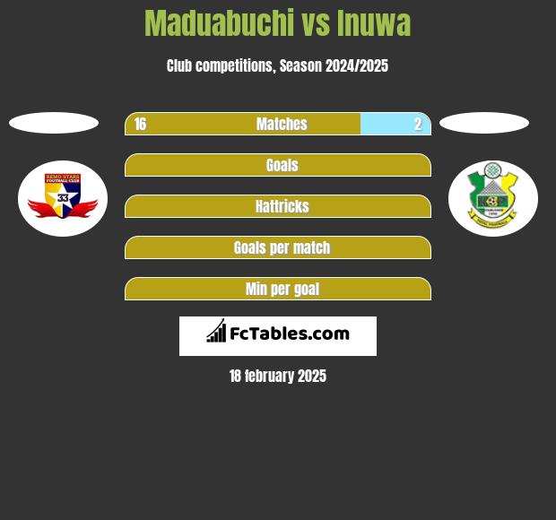 Maduabuchi vs Inuwa h2h player stats