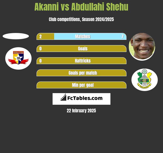 Akanni vs Abdullahi Shehu h2h player stats