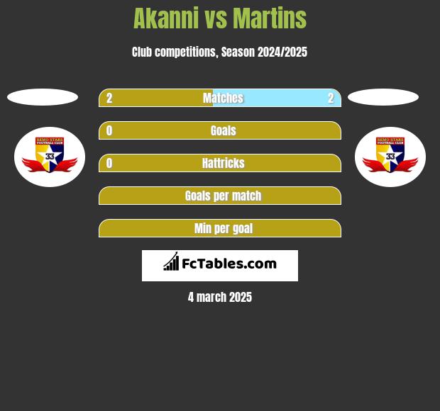 Akanni vs Martins h2h player stats