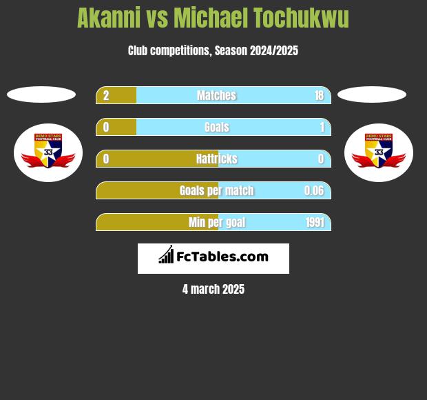 Akanni vs Michael Tochukwu h2h player stats