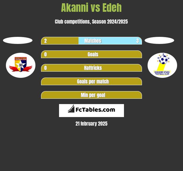 Akanni vs Edeh h2h player stats