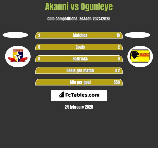 Akanni vs Ogunleye h2h player stats