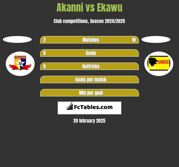 Akanni vs Ekawu h2h player stats