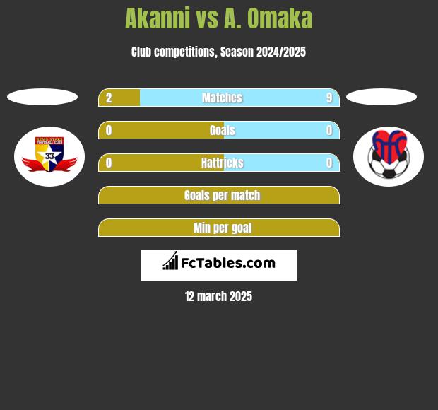 Akanni vs A. Omaka h2h player stats