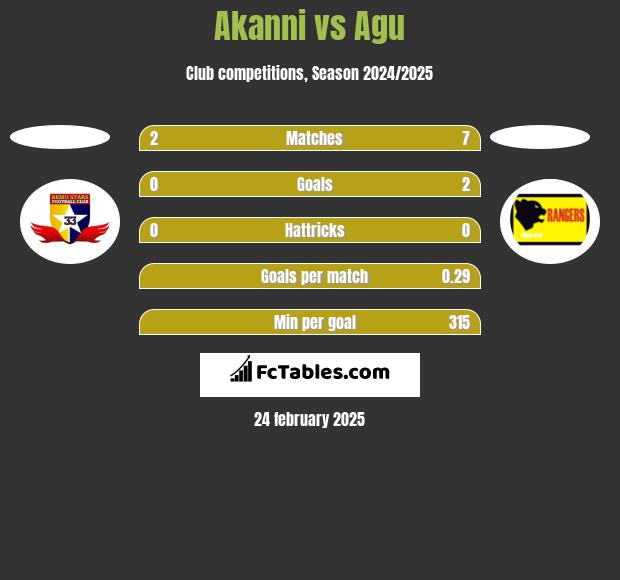 Akanni vs Agu h2h player stats