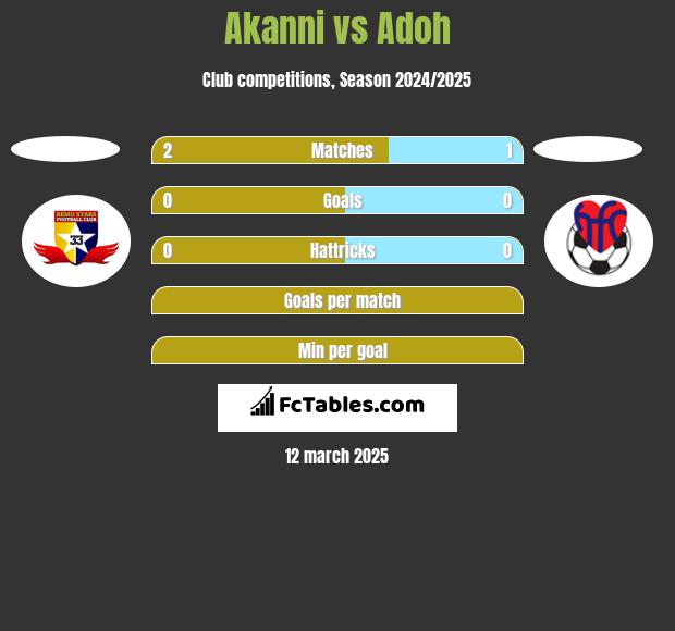 Akanni vs Adoh h2h player stats