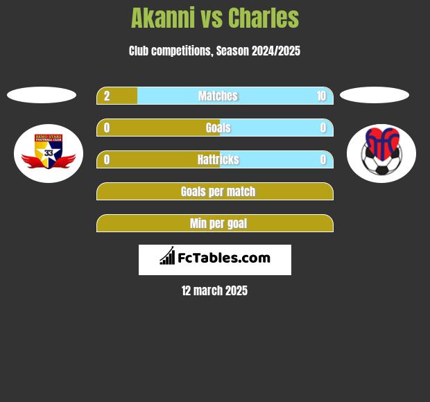 Akanni vs Charles h2h player stats