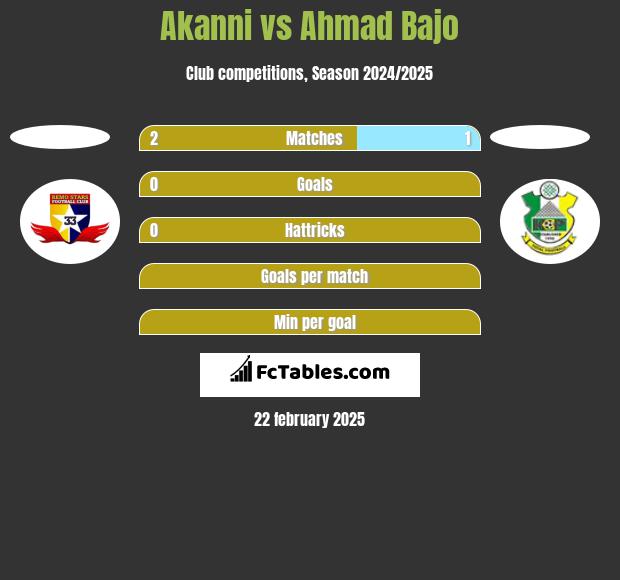 Akanni vs Ahmad Bajo h2h player stats