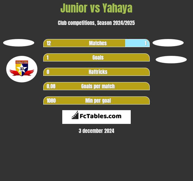 Junior vs Yahaya h2h player stats