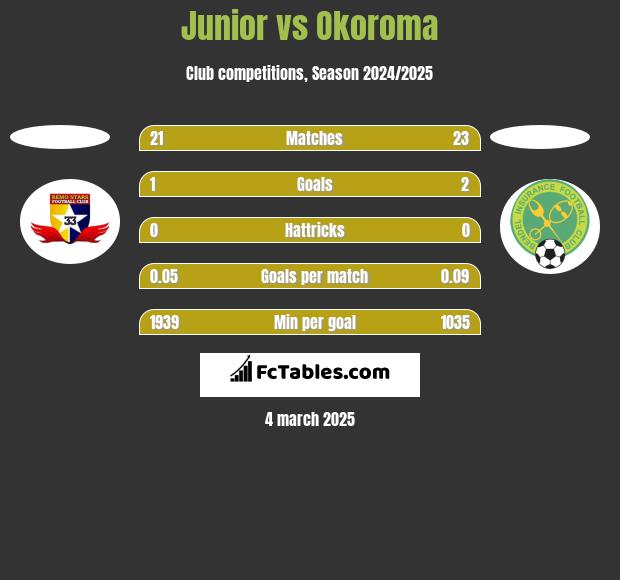 Junior vs Okoroma h2h player stats