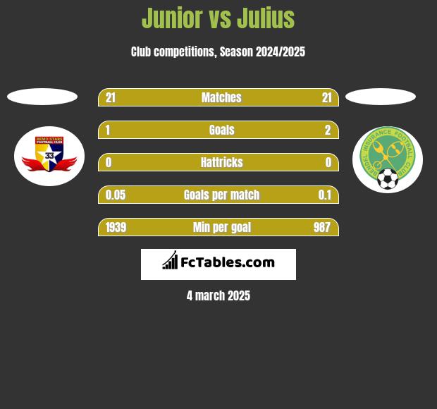 Junior vs Julius h2h player stats