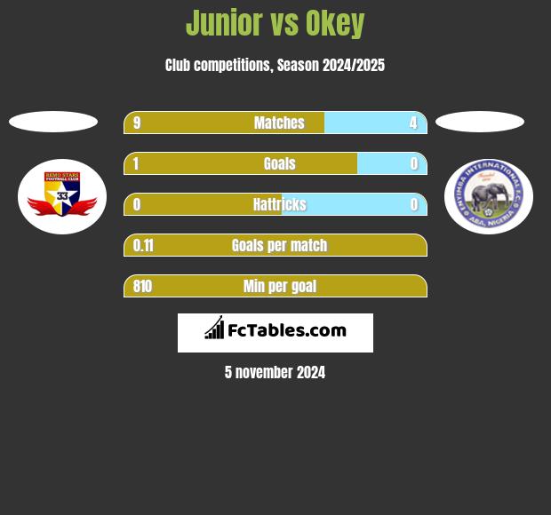 Junior vs Okey h2h player stats