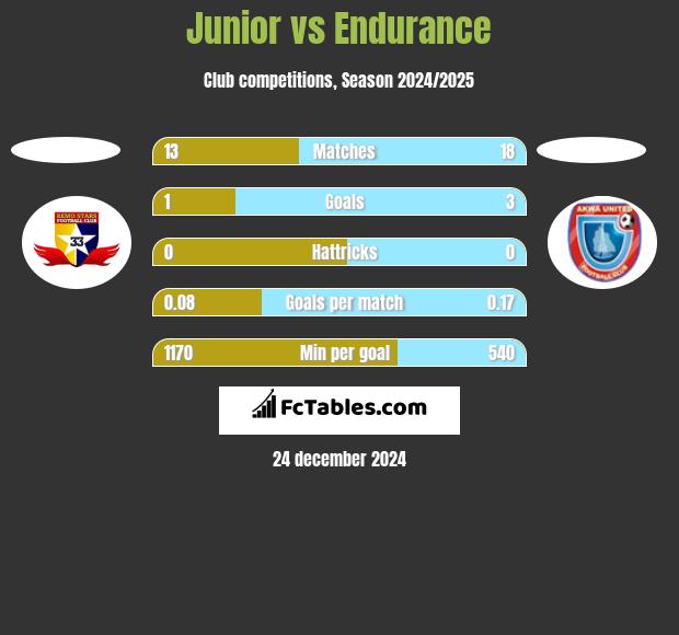 Junior vs Endurance h2h player stats