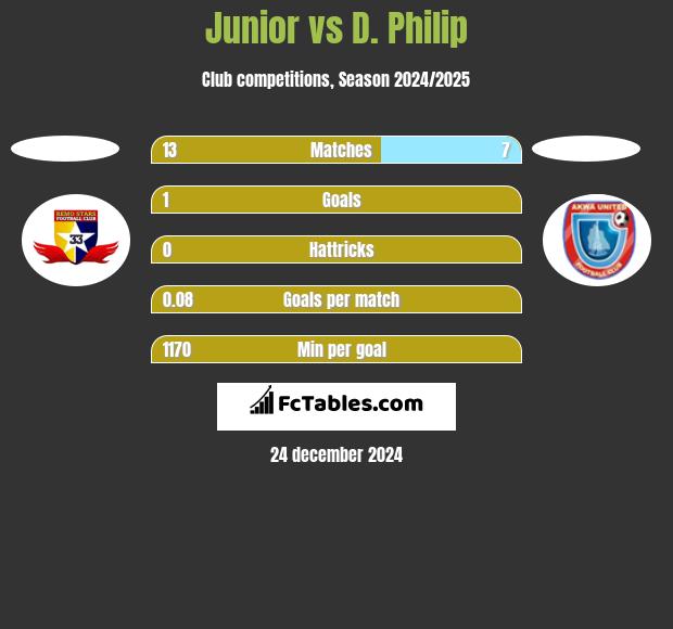 Junior vs D. Philip h2h player stats