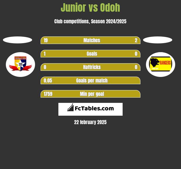 Junior vs Odoh h2h player stats