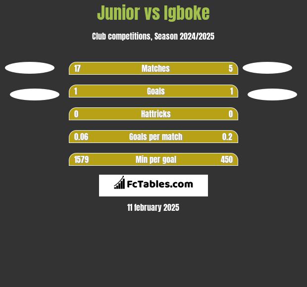 Junior vs Igboke h2h player stats