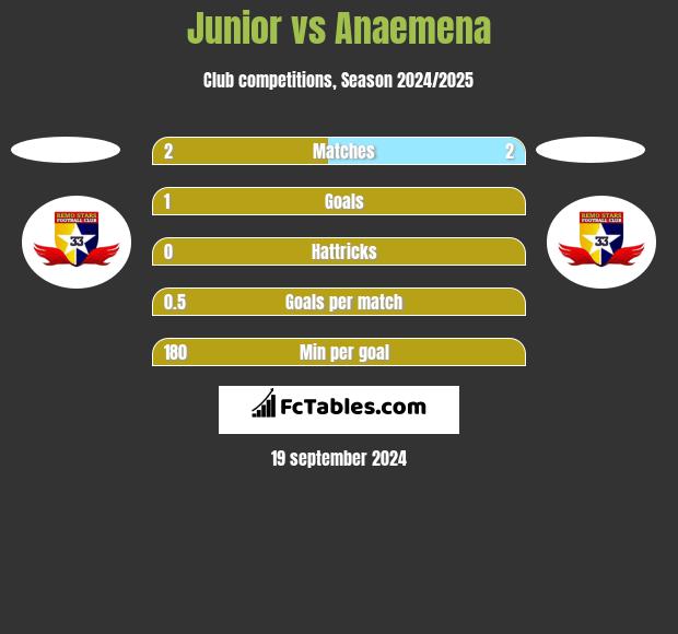 Junior vs Anaemena h2h player stats