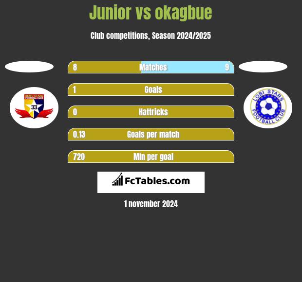 Junior vs okagbue h2h player stats