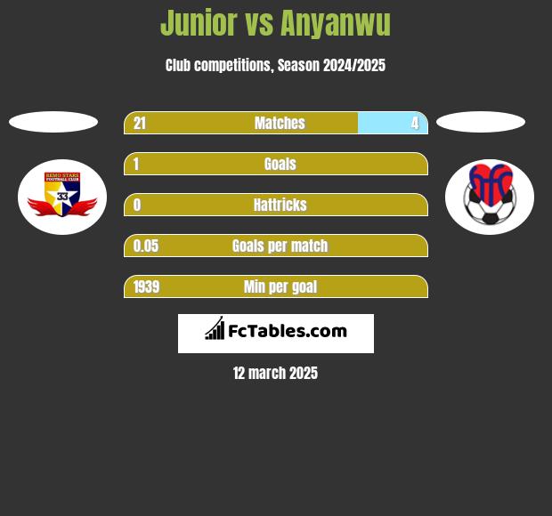 Junior vs Anyanwu h2h player stats