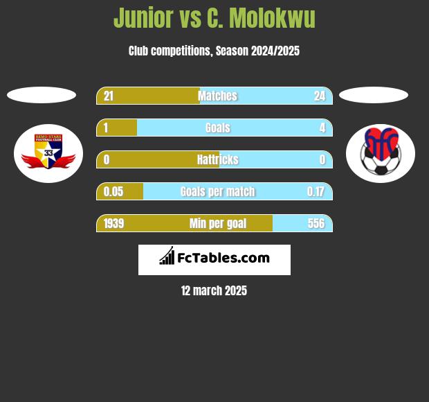 Junior vs C. Molokwu h2h player stats