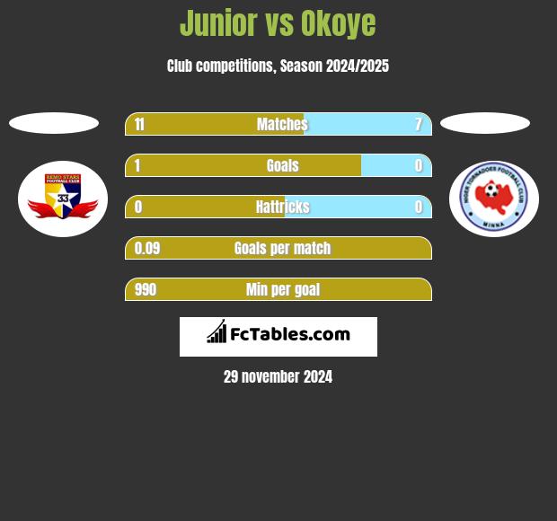 Junior vs Okoye h2h player stats