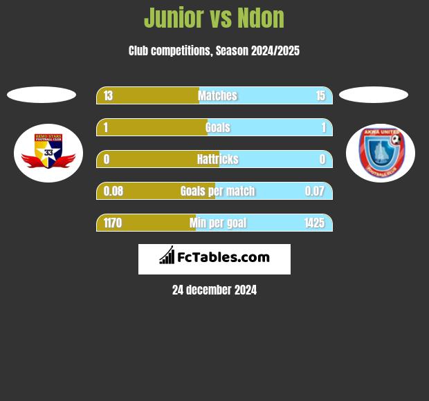 Junior vs Ndon h2h player stats