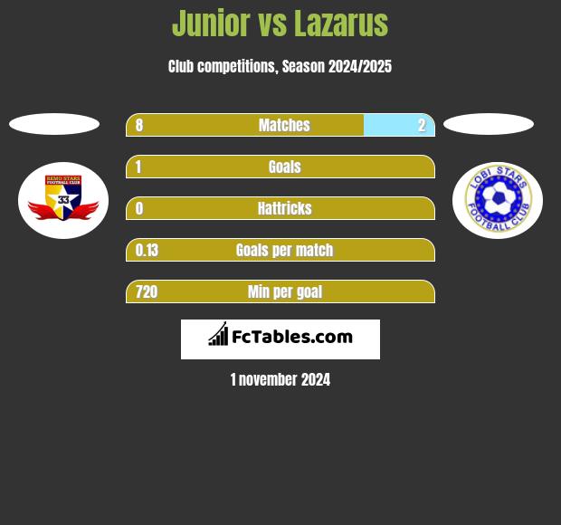 Junior vs Lazarus h2h player stats