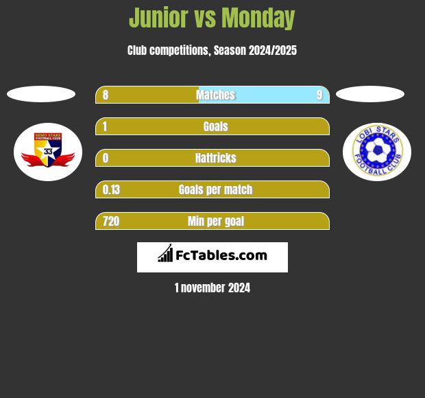 Junior vs Monday h2h player stats