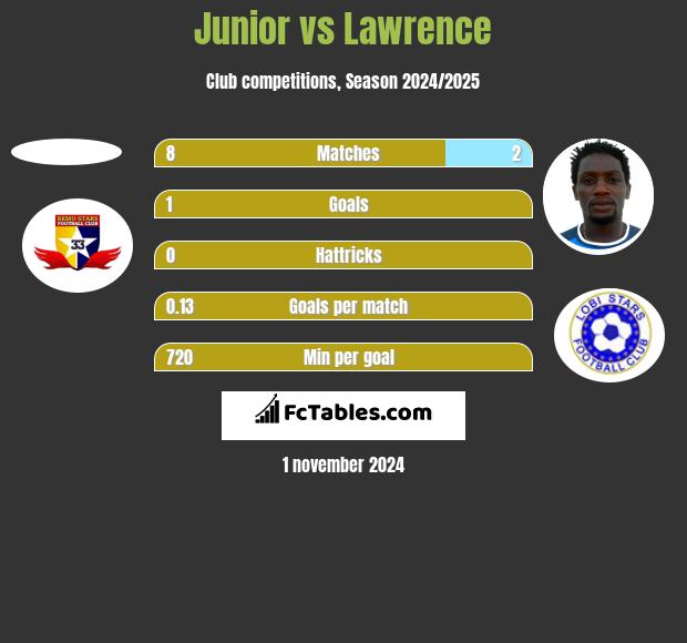 Junior vs Lawrence h2h player stats