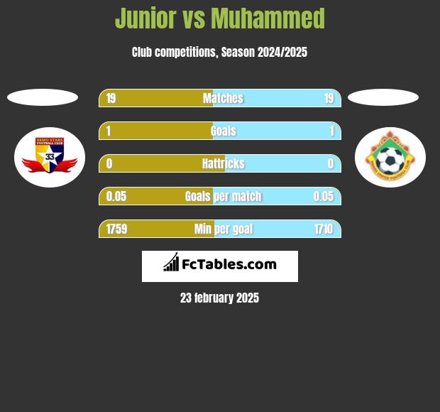 Junior vs Muhammed h2h player stats