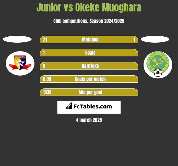 Junior vs Okeke Muoghara h2h player stats