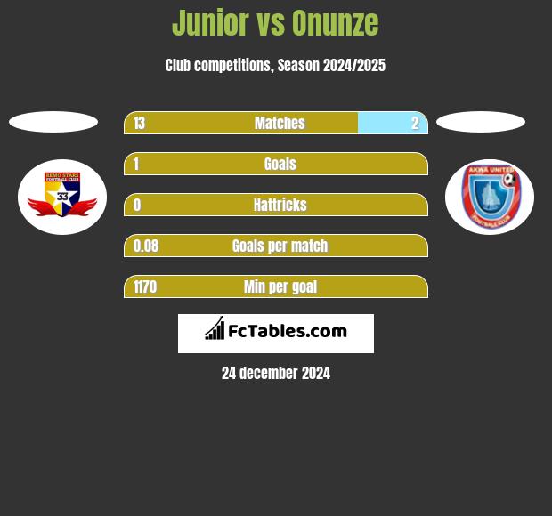 Junior vs Onunze h2h player stats