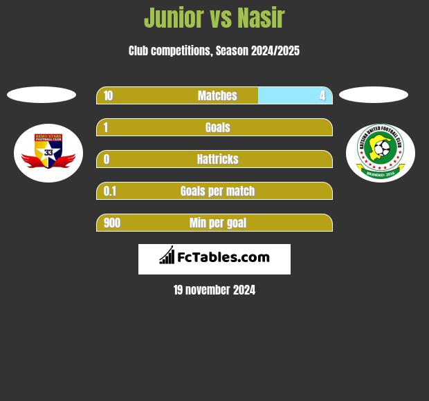 Junior vs Nasir h2h player stats