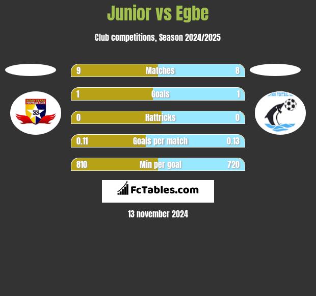 Junior vs Egbe h2h player stats