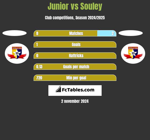 Junior vs Souley h2h player stats