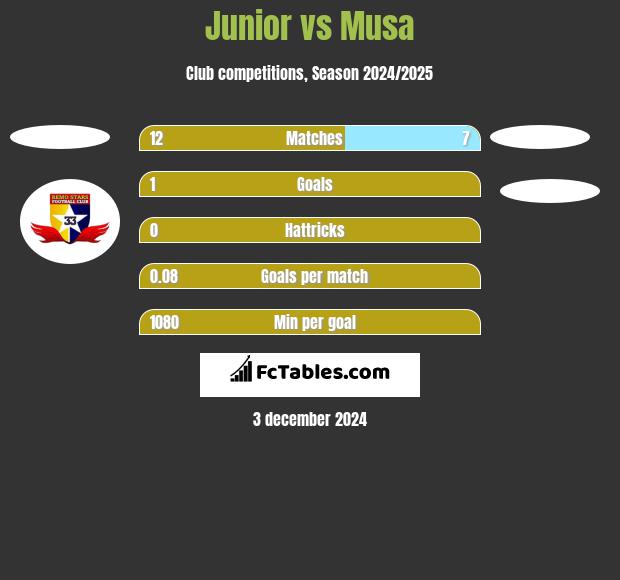 Junior vs Musa h2h player stats