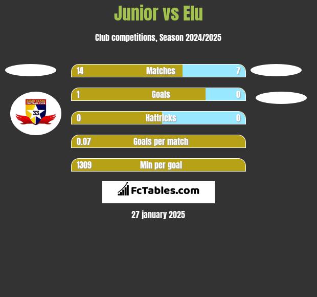 Junior vs Elu h2h player stats