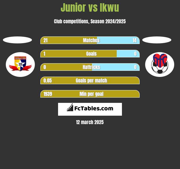 Junior vs Ikwu h2h player stats