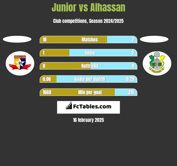 Junior vs Alhassan h2h player stats